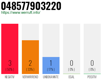 Telefonnummer 048577903220