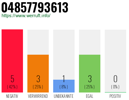 Rufnummer 04857793613 Telefonnummer 04857793613