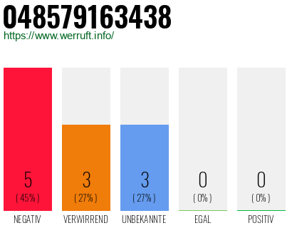 Rufnummer 048579163438 Telefonnummer 048579163438