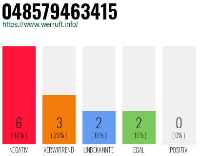 Rufnummer 048579463415 Telefonnummer 048579463415
