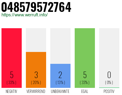 Rufnummer 048579572764 Telefonnummer 048579572764