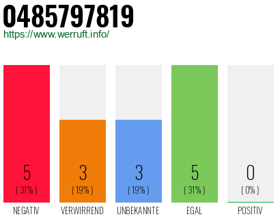 Rufnummer 0485797819 Telefonnummer 0485797819
