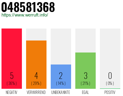 Rufnummer 048581368 Telefonnummer 048581368