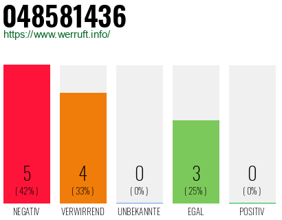 Rufnummer 048581436 Telefonnummer 048581436