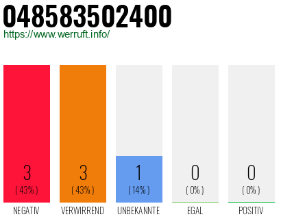 Telefonnummer 048583502400