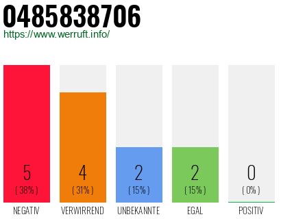 Rufnummer 0485838706 Telefonnummer 0485838706
