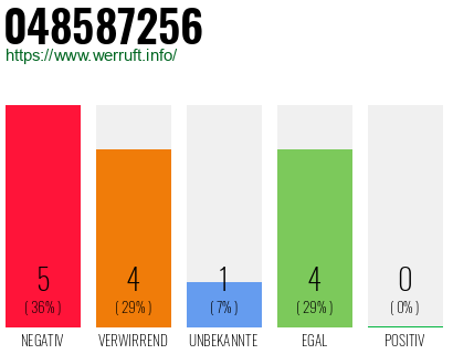 Rufnummer 048587256 Telefonnummer 048587256