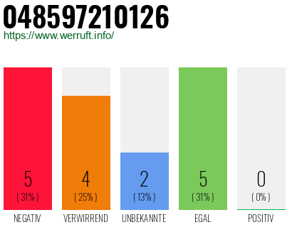 Rufnummer 048597210126 Telefonnummer 048597210126
