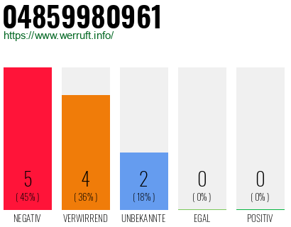 Rufnummer 04859980961 Telefonnummer 04859980961