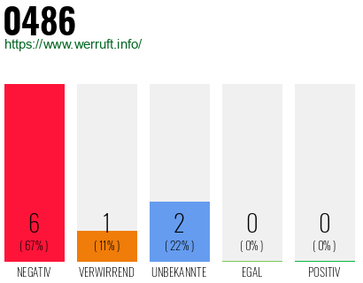 Rufnummer 0486 Telefonnummer 0486
