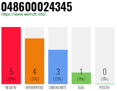 Rufnummer 048600024345 Telefonnummer 048600024345