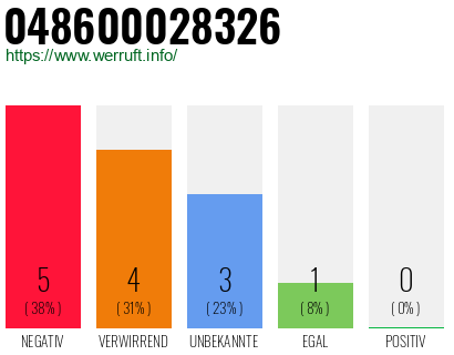 Rufnummer 048600028326 Telefonnummer 048600028326