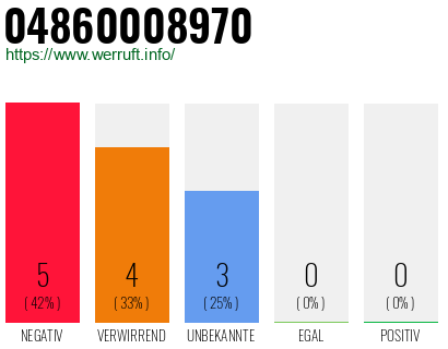 Rufnummer 04860008970 Telefonnummer 04860008970