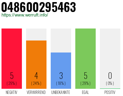 Rufnummer 048600295463 Telefonnummer 048600295463
