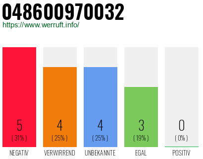 Rufnummer 048600970032 Telefonnummer 048600970032