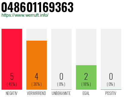 Rufnummer 048601169363 Telefonnummer 048601169363