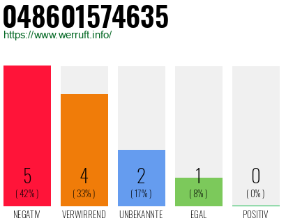 Rufnummer 048601574635 Telefonnummer 048601574635