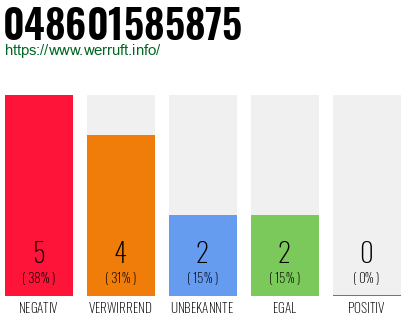 Rufnummer 048601585875 Telefonnummer 048601585875