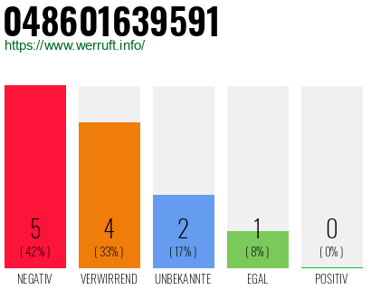 Rufnummer 048601639591 Telefonnummer 048601639591