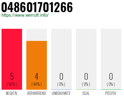 Rufnummer 048601701266 Telefonnummer 048601701266