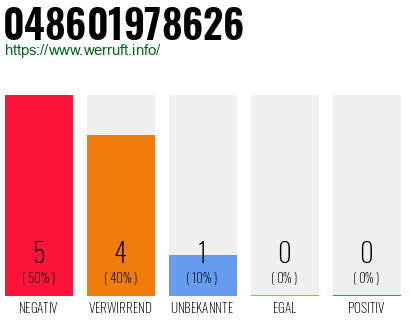Rufnummer 048601978626 Telefonnummer 048601978626