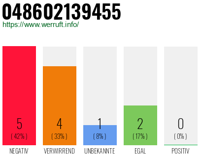 Rufnummer 048602139455 Telefonnummer 048602139455