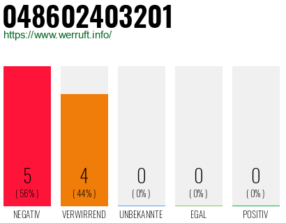 Rufnummer 048602403201 Telefonnummer 048602403201