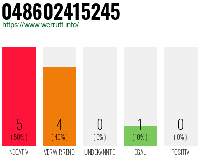 Rufnummer 048602415245 Telefonnummer 048602415245