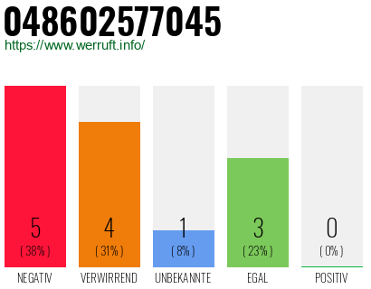 Rufnummer 048602577045 Telefonnummer 048602577045