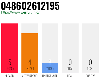 Rufnummer 048602612195 Telefonnummer 048602612195