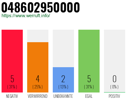 Rufnummer 048602950000 Telefonnummer 048602950000