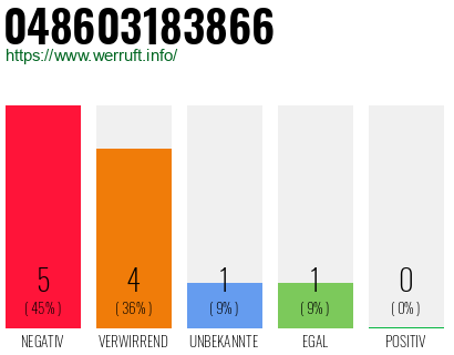 Rufnummer 048603183866 Telefonnummer 048603183866