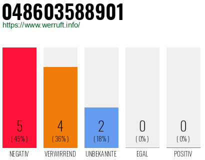 Rufnummer 048603588901 Telefonnummer 048603588901