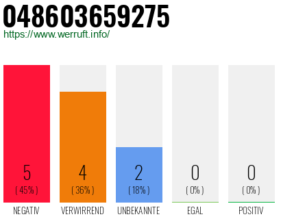 Rufnummer 048603659275 Telefonnummer 048603659275