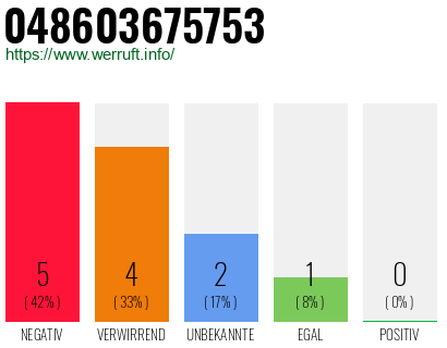 Rufnummer 048603675753 Telefonnummer 048603675753