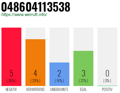 Rufnummer 048604113538 Telefonnummer 048604113538