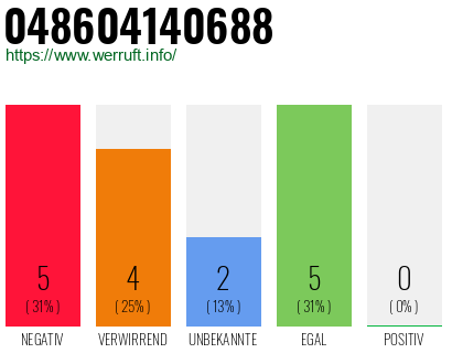 Rufnummer 048604140688 Telefonnummer 048604140688