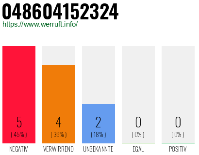 Rufnummer 048604152324 Telefonnummer 048604152324