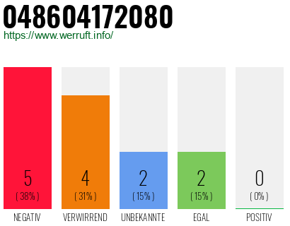 Rufnummer 048604172080 Telefonnummer 048604172080