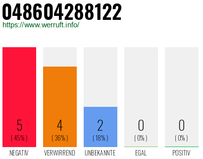 Rufnummer 048604288122 Telefonnummer 048604288122