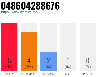 Rufnummer 048604288676 Telefonnummer 048604288676
