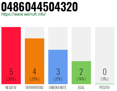 Rufnummer 0486044504320 Telefonnummer 0486044504320