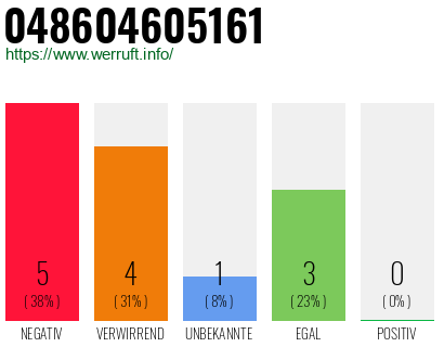 Rufnummer 048604605161 Telefonnummer 048604605161