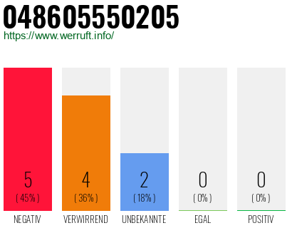 Rufnummer 048605550205 Telefonnummer 048605550205