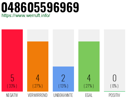 Rufnummer 048605596969 Telefonnummer 048605596969