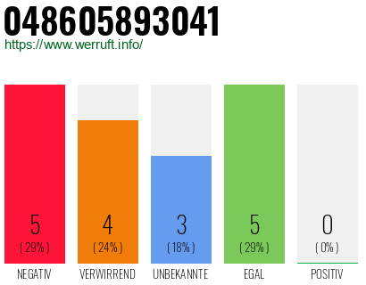 Rufnummer 048605893041 Telefonnummer 048605893041
