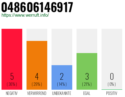 Rufnummer 048606146917 Telefonnummer 048606146917