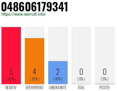 Rufnummer 048606179341 Telefonnummer 048606179341