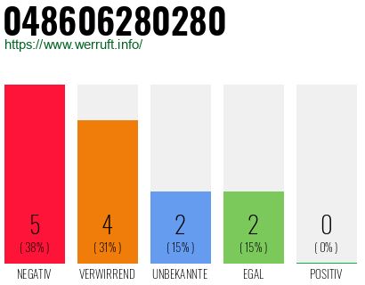 Rufnummer 048606280280 Telefonnummer 048606280280