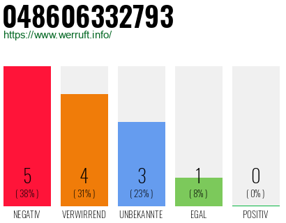 Rufnummer 048606332793 Telefonnummer 048606332793